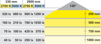 tira de silicona LED, multiblanco, Häfele Loox LED 3017, 24 V